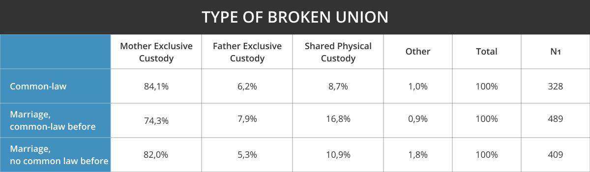 Types of Broken Union