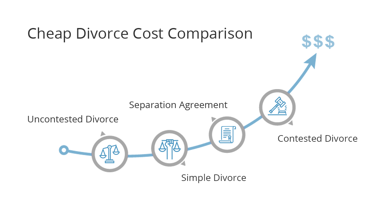 Divorce Cost 